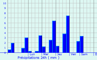 Graphique des précipitations prvues pour Vieux-Pont-en-Auge