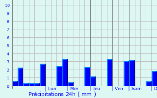 Graphique des précipitations prvues pour Saint-Hilaire-le-Chteau