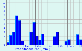 Graphique des précipitations prvues pour Kientzheim