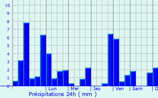 Graphique des précipitations prvues pour Grtringen