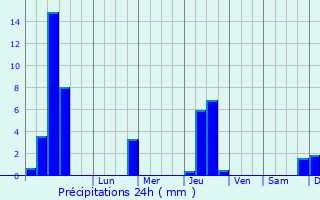 Graphique des précipitations prvues pour Blieux