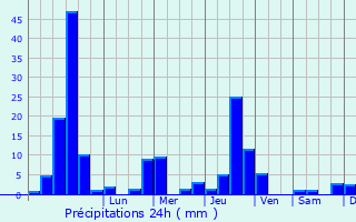 Graphique des précipitations prvues pour Varallo