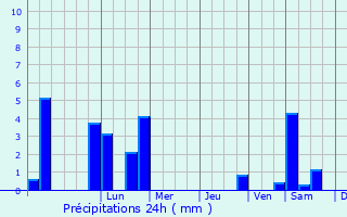 Graphique des précipitations prvues pour Dunkwa