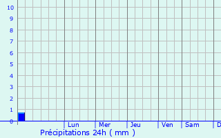 Graphique des précipitations prvues pour Saint-Jans-Cappel