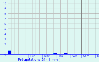 Graphique des précipitations prvues pour Poretskoye