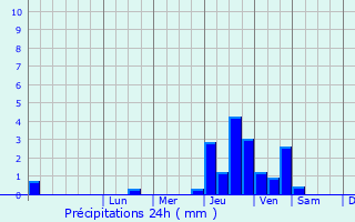 Graphique des précipitations prvues pour Souffelweyersheim