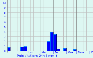 Graphique des précipitations prvues pour Valignat