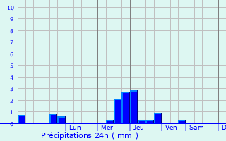 Graphique des précipitations prvues pour troussat