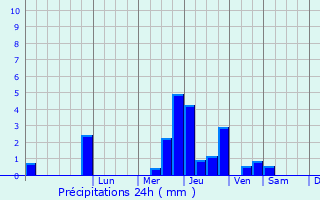 Graphique des précipitations prvues pour Arnay-le-Duc