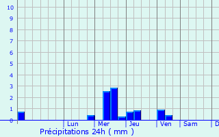 Graphique des précipitations prvues pour Birchington-on-Sea