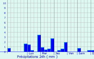 Graphique des précipitations prvues pour Tornay