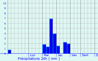 Graphique des précipitations prvues pour Abjat-sur-Bandiat