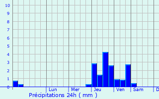 Graphique des précipitations prvues pour Eckbolsheim