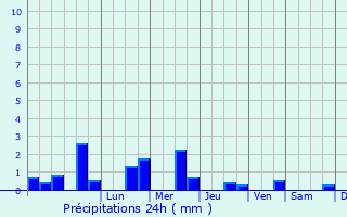 Graphique des précipitations prvues pour Zheleznogorsk