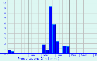 Graphique des précipitations prvues pour Lempzours
