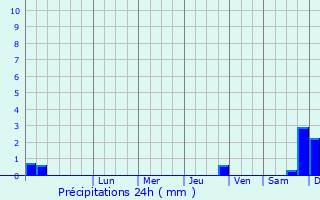Graphique des précipitations prvues pour Elektrenai