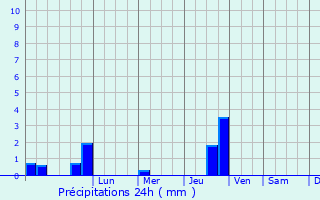 Graphique des précipitations prvues pour Tortum