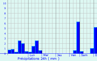 Graphique des précipitations prvues pour Plouguerneau