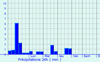 Graphique des précipitations prvues pour Sadovoye
