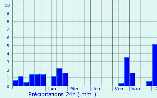 Graphique des précipitations prvues pour Landerneau