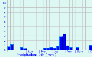 Graphique des précipitations prvues pour East Grinstead