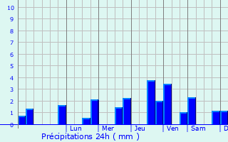Graphique des précipitations prvues pour Montonvillers