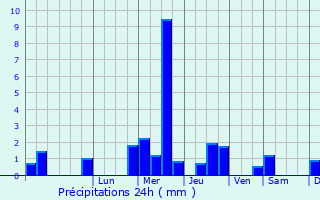 Graphique des précipitations prvues pour Sawbridgeworth