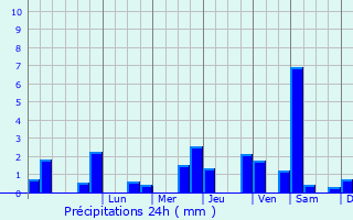 Graphique des précipitations prvues pour Saint-Germain-de-la-Grange