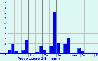 Graphique des précipitations prvues pour Villers-sur-Mer