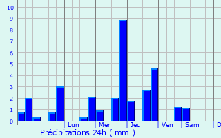 Graphique des précipitations prvues pour Beaufour-Druval