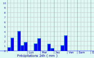 Graphique des précipitations prvues pour Quintenic