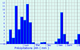 Graphique des précipitations prvues pour Hchst im Odenwald