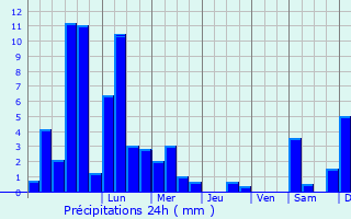 Graphique des précipitations prvues pour Bochum-Hordel