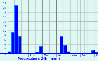 Graphique des précipitations prvues pour Volx