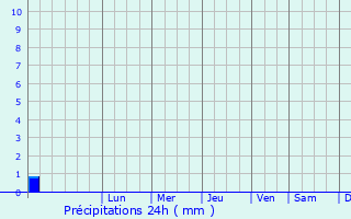 Graphique des précipitations prvues pour Bailleul