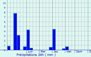 Graphique des précipitations prvues pour Moram