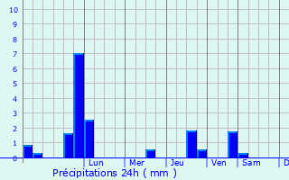 Graphique des précipitations prvues pour Ninotsminda