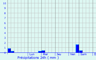 Graphique des précipitations prvues pour Khanty-Mansiysk