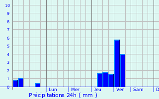 Graphique des précipitations prvues pour Maizires-ls-Vic