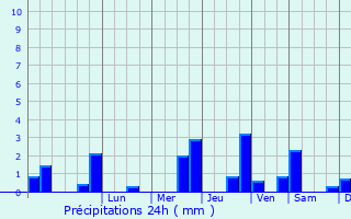 Graphique des précipitations prvues pour Brouy