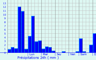 Graphique des précipitations prvues pour Schermbeck