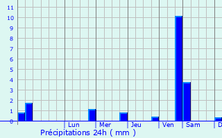 Graphique des précipitations prvues pour Bobbili