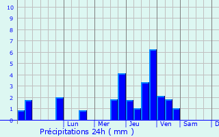 Graphique des précipitations prvues pour Audrehem