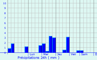 Graphique des précipitations prvues pour Desborough