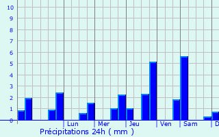 Graphique des précipitations prvues pour Moulicent