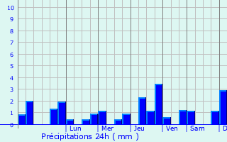 Graphique des précipitations prvues pour Plaimpied-Givaudins