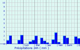 Graphique des précipitations prvues pour Dampierre-en-Graay