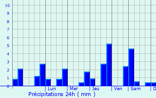 Graphique des précipitations prvues pour Champeaux-sur-Sarthe