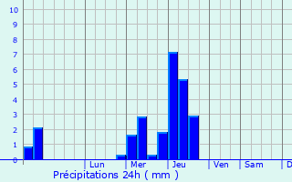 Graphique des précipitations prvues pour Donskoye