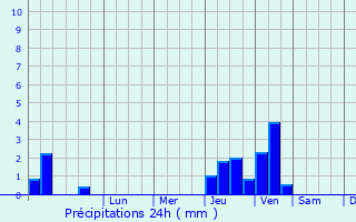 Graphique des précipitations prvues pour Juvaincourt
